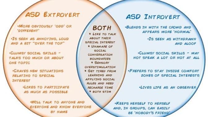 Extroverts and Introverts - Which One Are You?