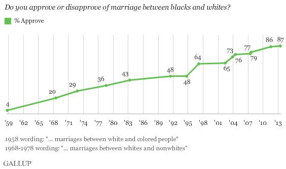 Why People Are Against Interracial Dating