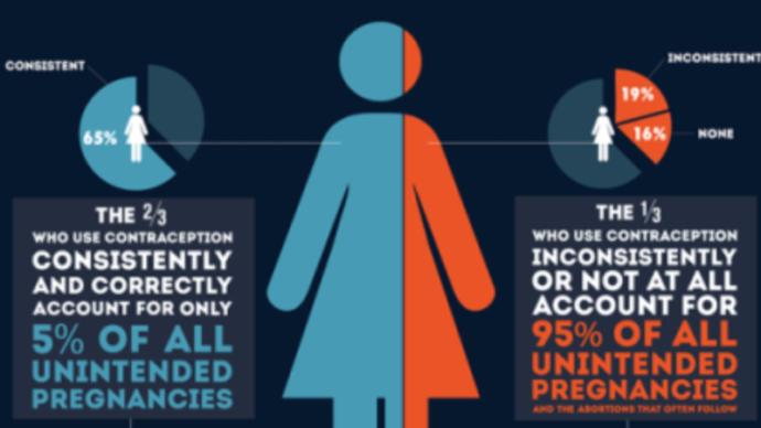 Contraception, Your Options in the US.