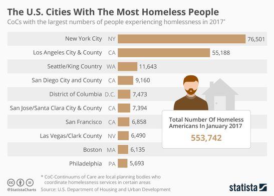 How to Help the Homeless, and What NOT to Do