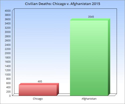 Why Chicago isn't as Dangerous as People Like to Say it is