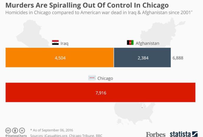 Why Chicago isn't as Dangerous as People Like to Say it is