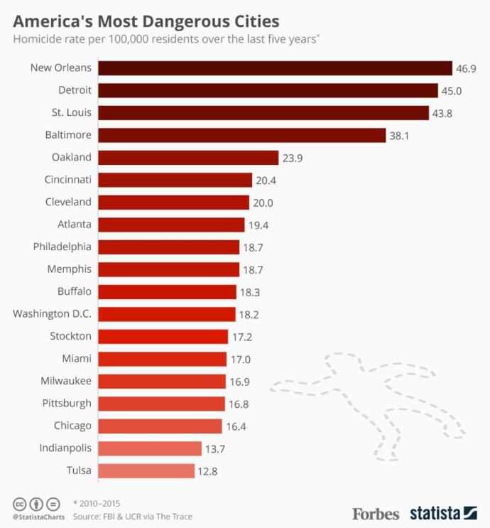 Why Chicago isn't as Dangerous as People Like to Say it is