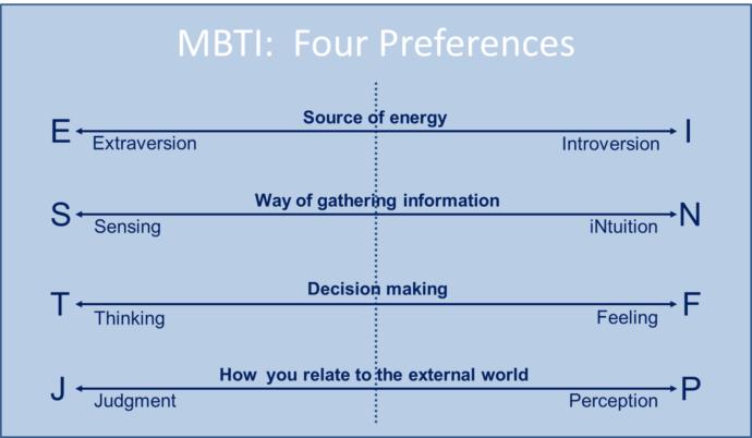 Four dimensions of MBTI