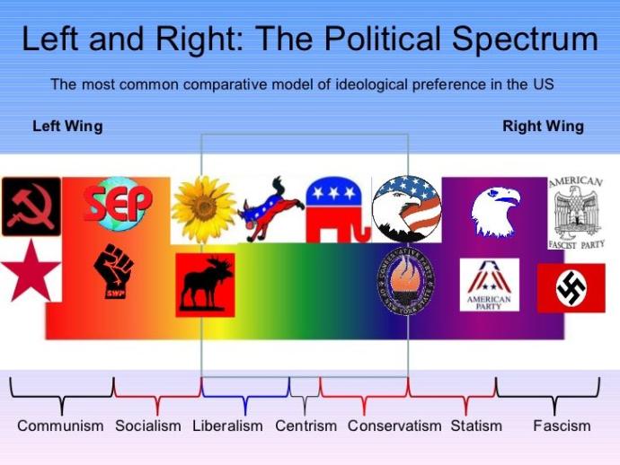 Not the best example of a political spectrum but you get the point.