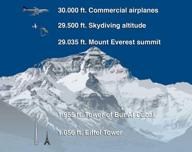 17 Amazing Facts About Mount Everest