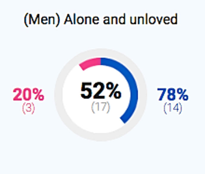 Screenshot of GAG poll results. Nearly identical to larger researched results.