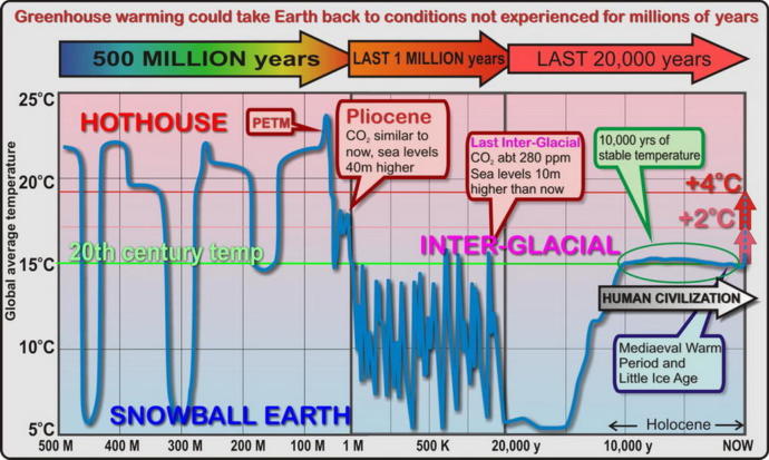 How to Save The Planet