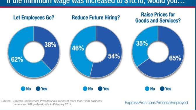 Minimum Wage: A Simple Solution or a Complicated Catastrophe?