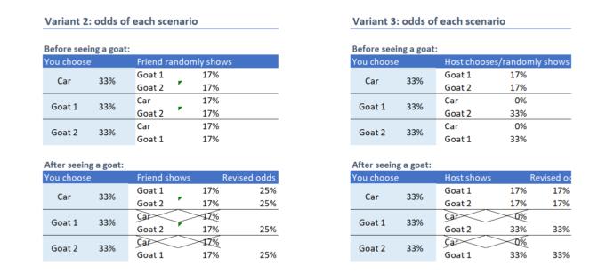 Probability and the three door problem