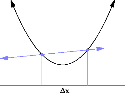 The slope of a curve will be a tangent line since by definition, a tangent line only touches the curve at one point
