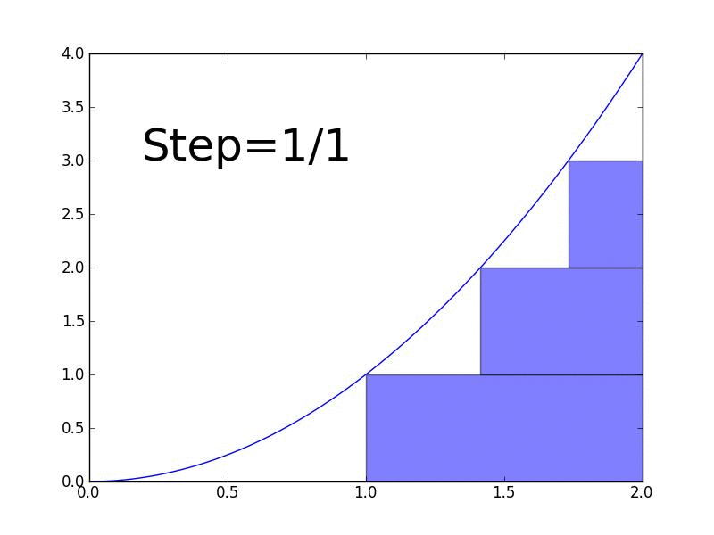 Cool fact: Using intergral, you could find the volume of any object, provided you know the function to produce a crosssectional area of the object. Archimedes would be jealous.