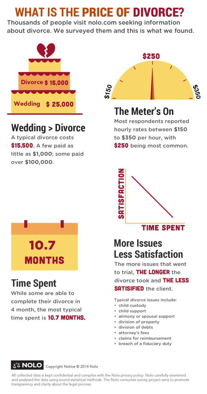 Cost of Divorce