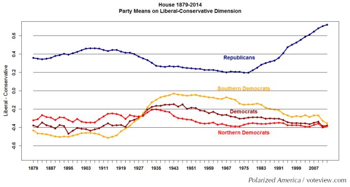 The Democrats Are Moving Further Left