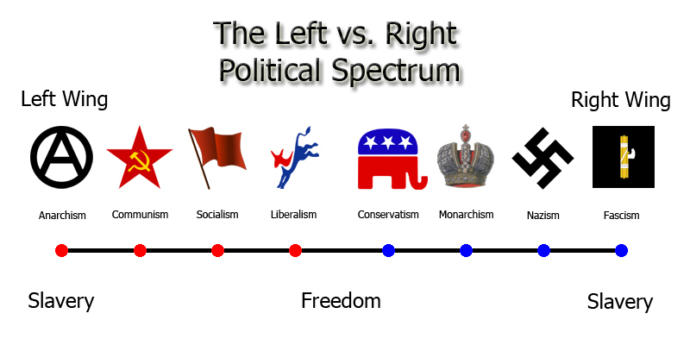 The politically right are more satisfied with their life than the left!