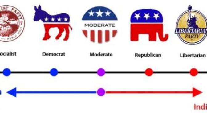 The politically right are more satisfied with their life than the left!