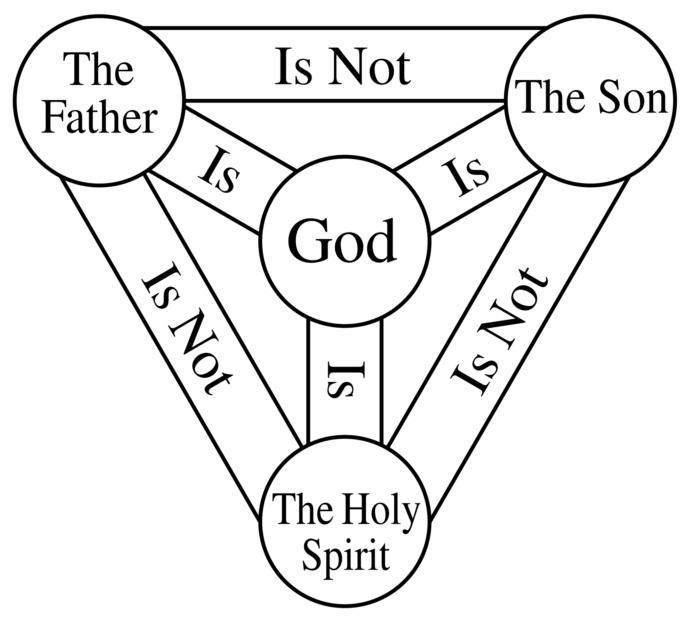 Understanding Christian Trinity