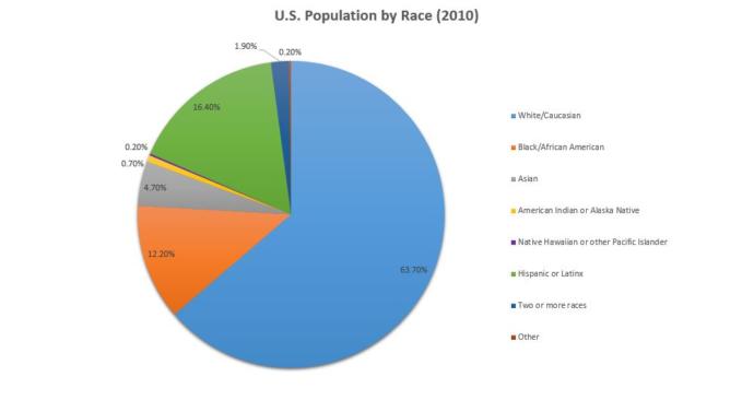 That's right, minorities exist. 