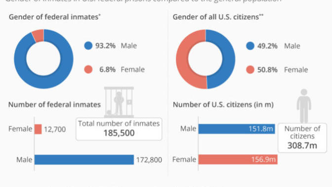 Are women more likely to kill men, than vice-versa?