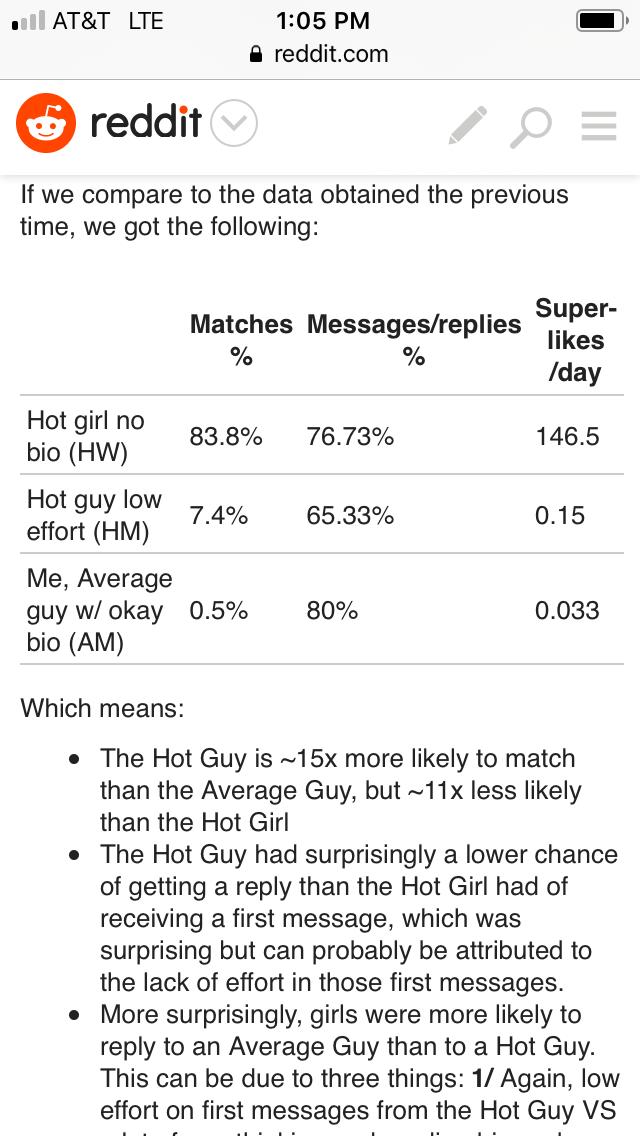 The results of testing a fake hot guy Tinder profile!