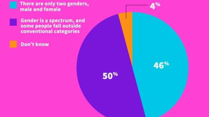 How many genders are there? A question that people answer based on what question they think is meaningful.