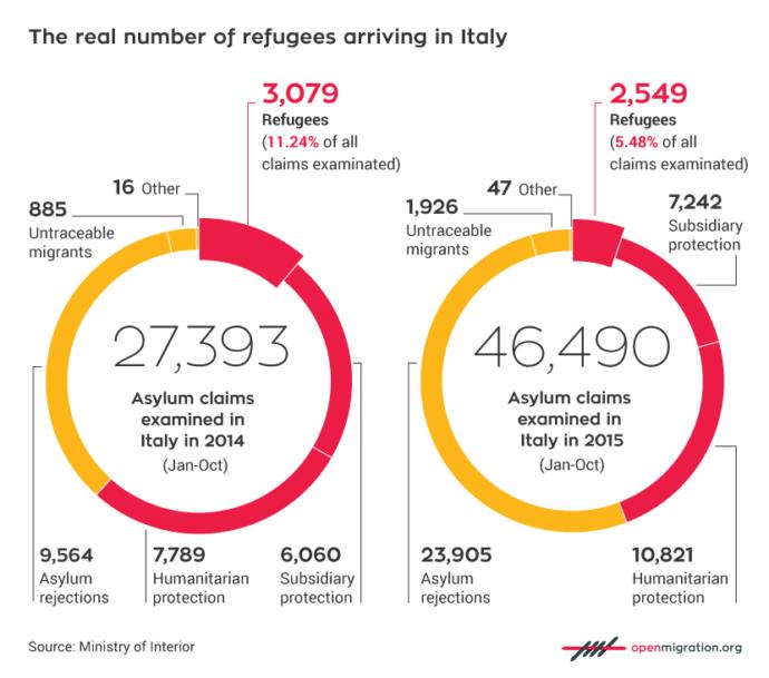 In 2014, about 170,000 people arrived in Italy from the Mediterranean sea and 65,000 of them seeked asylum in the country. This number can be easily explained by considering that only a small percentage of the two biggest groups – the Syrians (42,000 arrivals) and the Eritreans (with 34,000 arrivals)