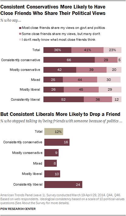 Politics, The Future, and The Divided States of America