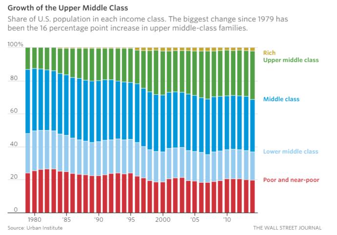 The New Economy is Not Working for the Middle Class