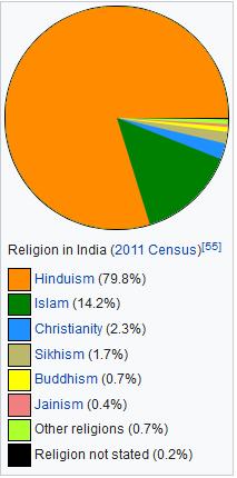 Religions in India