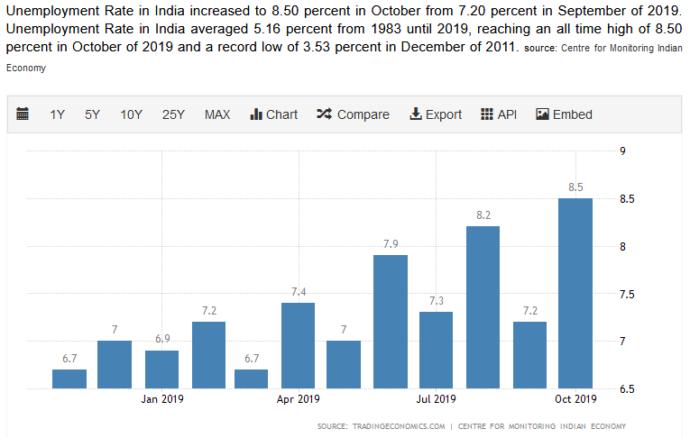 Unemployment Rate reaches record 8.5