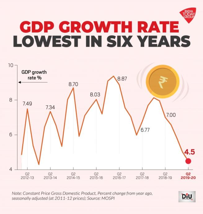 Gross Domestic Product keeps falling for the 6th consecutive quarter