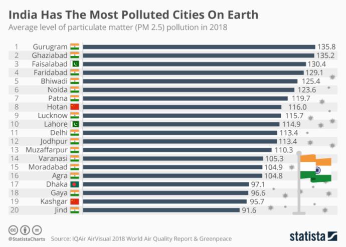 Most Polluted cities in the world. Proud to win something!