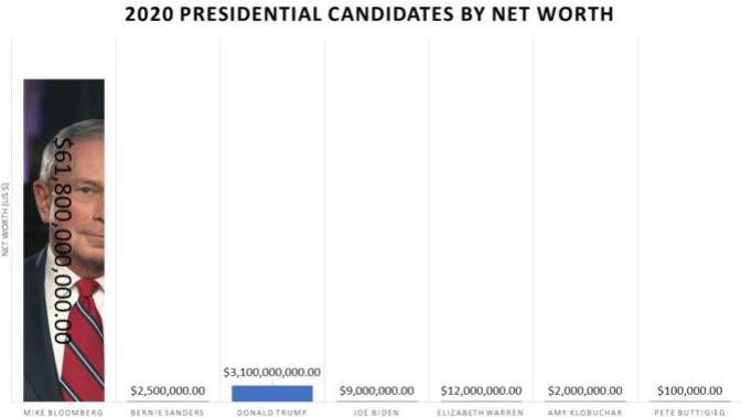 Profiles for 2020 Presidential Candidates (US)