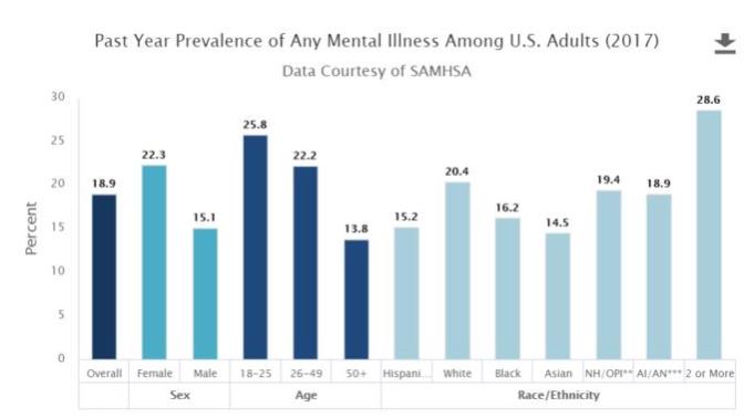 The privileged likely to suffer more from mental health