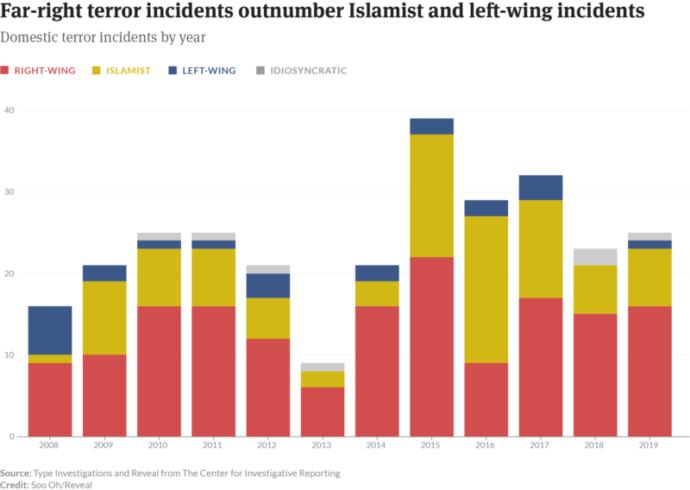 A more up-to-date chart of terrorist attacks