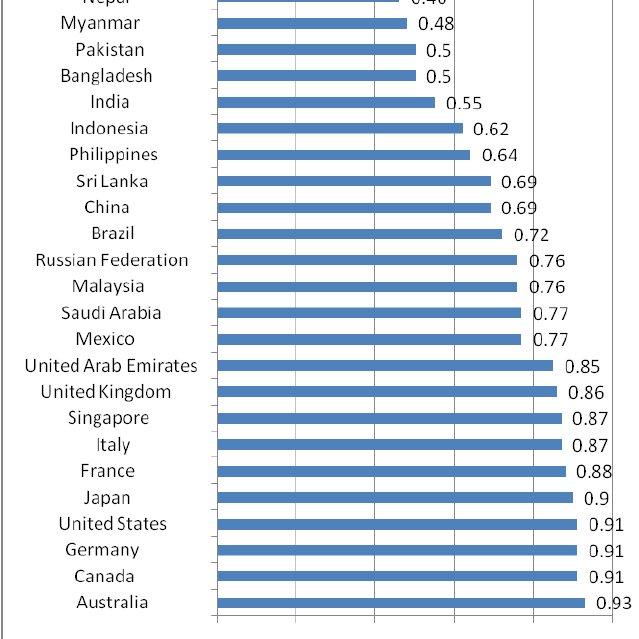 Human Development Index by Country