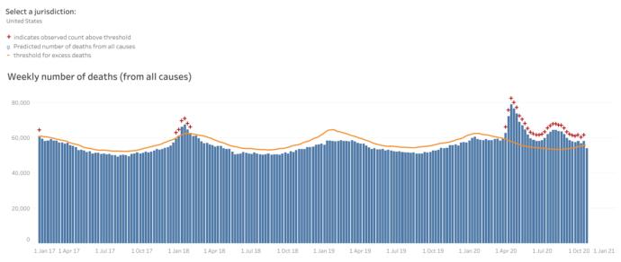 Excess deaths in the US
