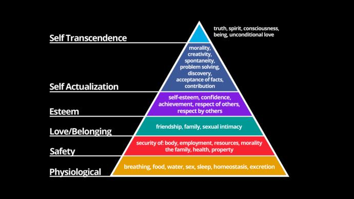 Maslows Hierarchy of Needs