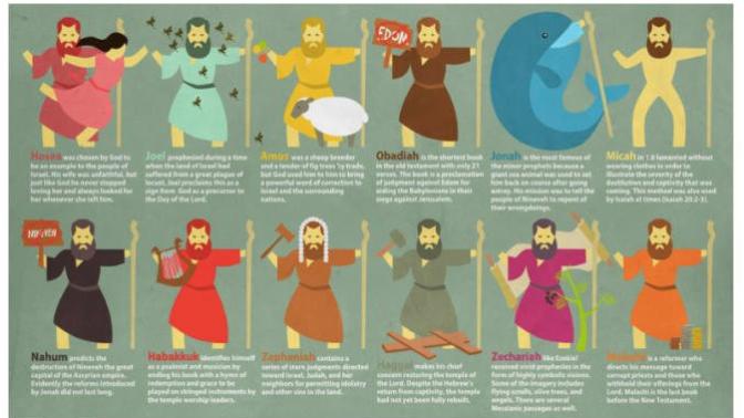 Understanding the 12 Minor Prophets and the 12 Apostles