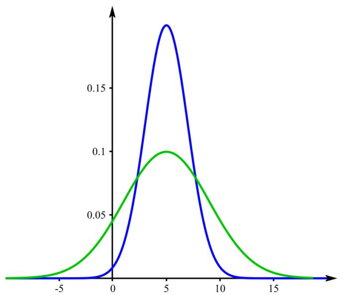 General intelligence per population. Men: green. Women: blue.