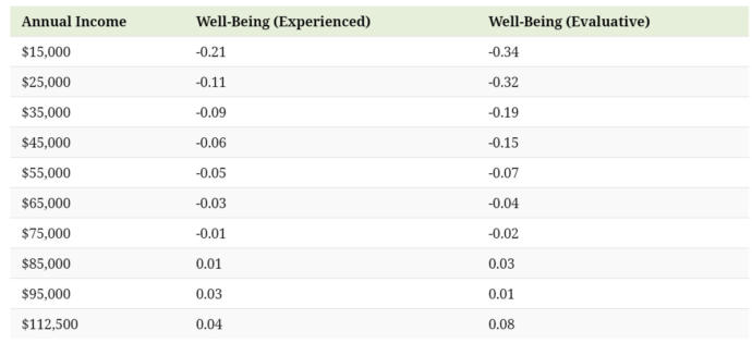 Money Makes the World Go Around... and Now Apparently it Does Buy Happiness After All