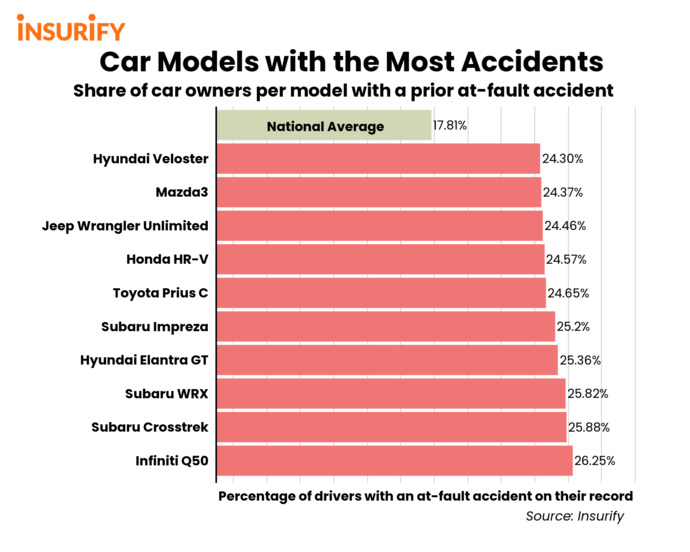 . The statistics dont lie. Braked cars cause more wrecks than unbraked cars.