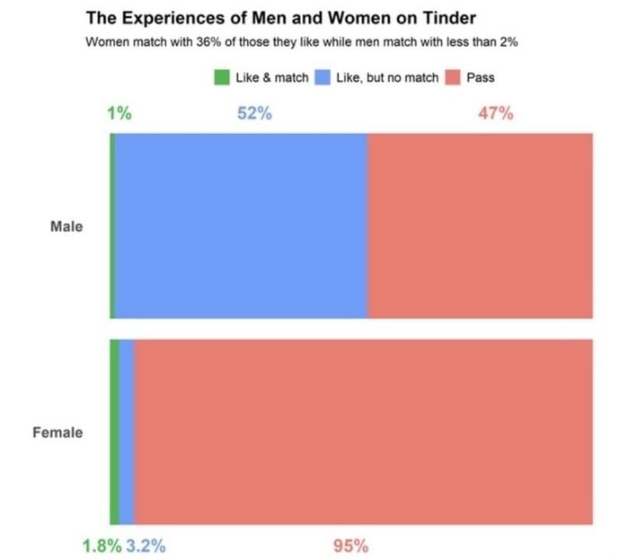 Men: Avoid Tinder - the odds are just that bad!