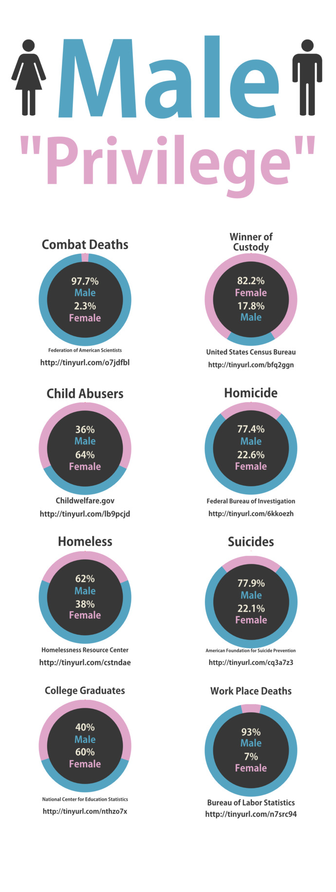 Men suffer 9:1 in society than men. Who's trying to fix the inequalities in that?