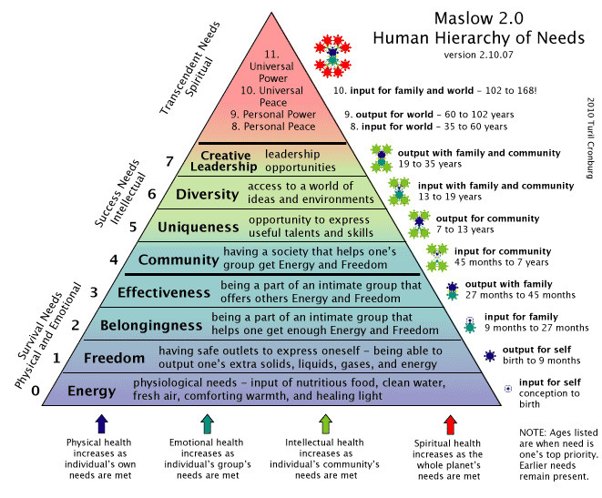 How Much Do I Achieve on Maslow's Hierarchy of Needs?