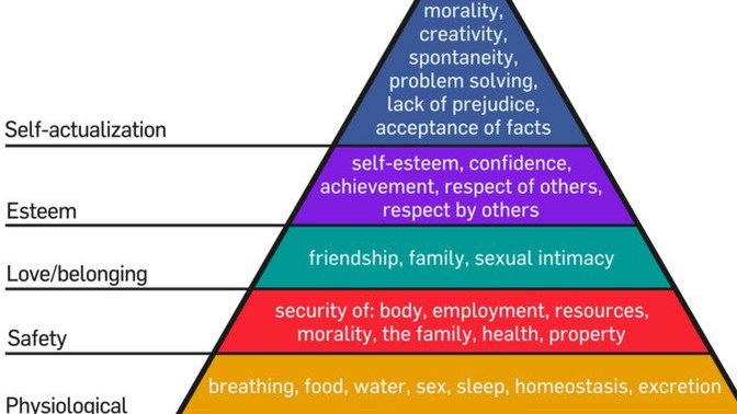 How Much Do I Achieve on Maslow's Hierarchy of Needs?