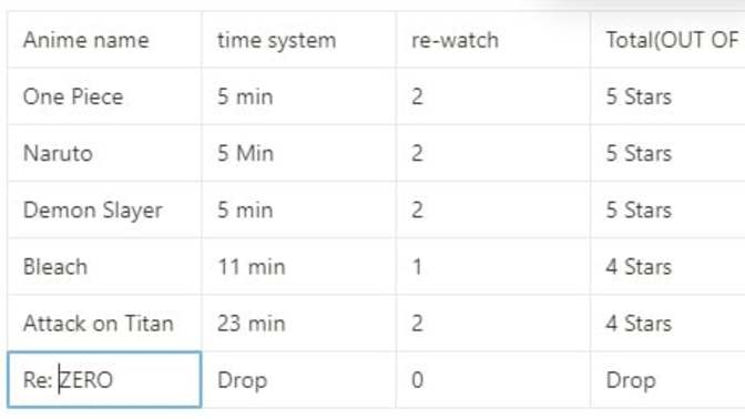 How, I, Rate an anime.