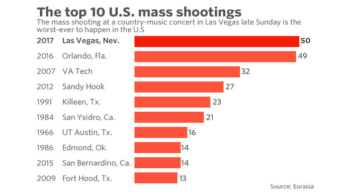 Pre 2018 highest death tolls in mass shootings