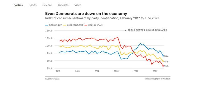 Joe Biden is now the Least Popular President of Modern History in Less Than Two Years of his Term. Most Voted-For President in History, though!