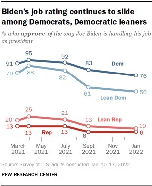 Joe Biden is now the Least Popular President of Modern History in Less Than Two Years of his Term. Most Voted-For President in History, though!